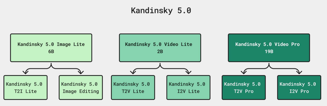 Figure 1: The Kandinsky 5.0 Family Tree. Unlike monolithic releases, the suite is split into specialized models ranging from a lightweight 2B parameter video model to a massive 19B Pro version. (Source: Kandinsky Lab)