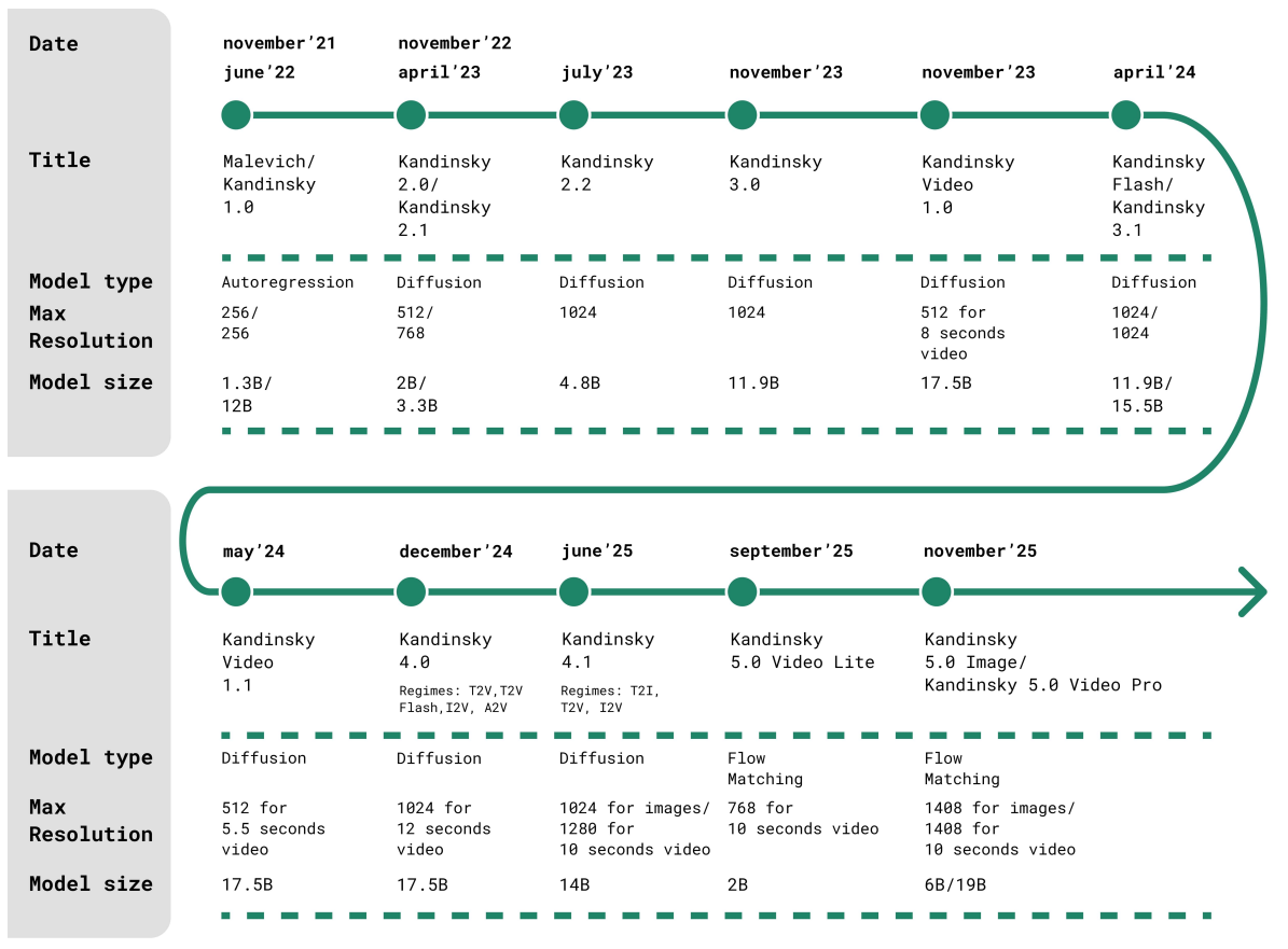 The evolution of Kandinsky models.
