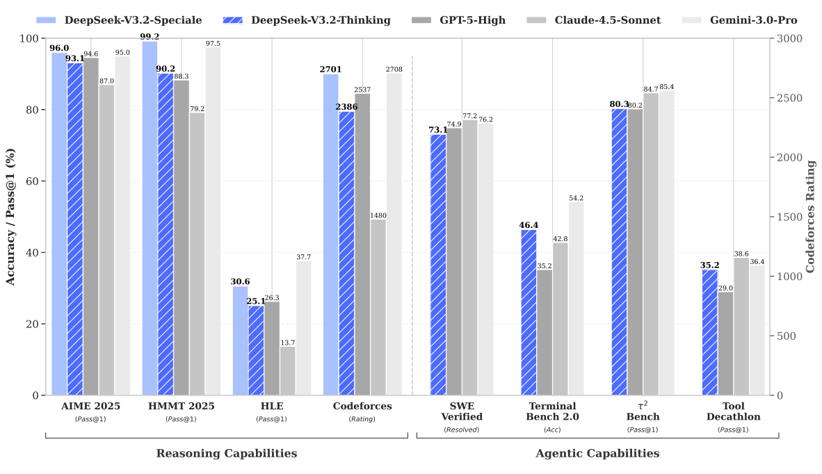 Benchmark of DeepSeek-V3.2 and its counterparts. For HMMT 2025, we report theFebruary competition, consistent with the baselines. For HLE, we report the text-only subset