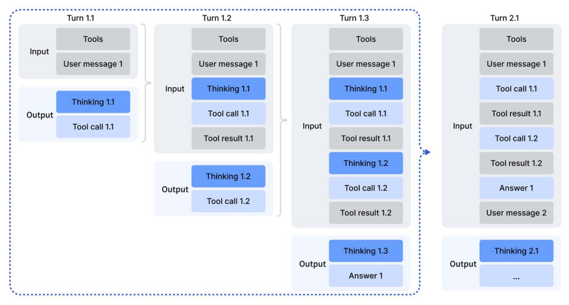 Thinking retention mechanism in tool-calling scenarios